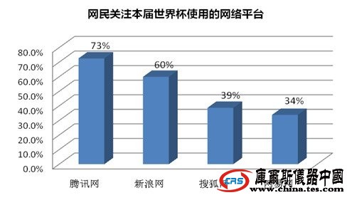 腾讯网world杯赢得73%网民 全面优越各大门户