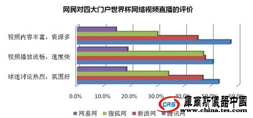 腾讯网world杯赢得73%网民 全面优越各大门户