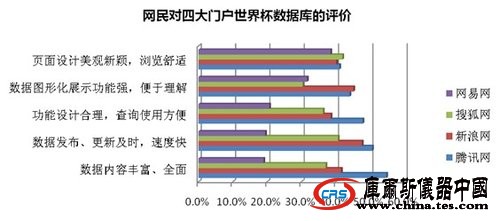 腾讯网world杯赢得73%网民 全面优越各大门户