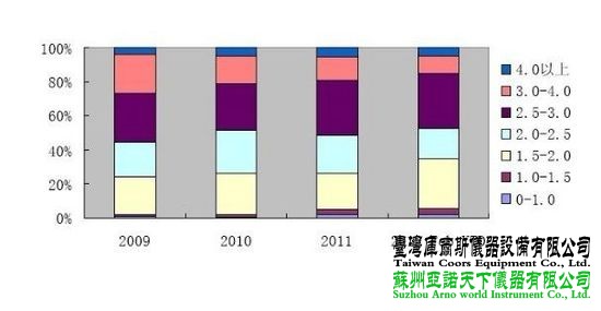 进口车排量区间趋势图