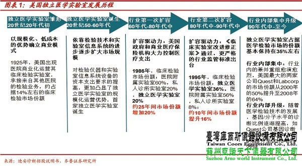 美国独立医学实验室行业规模约200亿美元