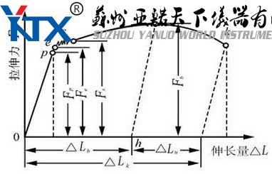 拉伸曲线s为屈服点