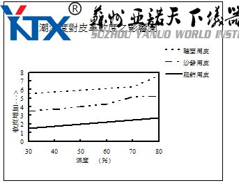 皮革柔软度测试仪