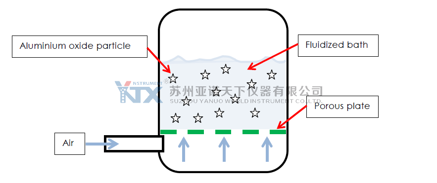 流化床浴的形成机理