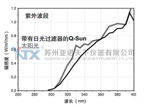 氙灯老化试验箱日光过滤器