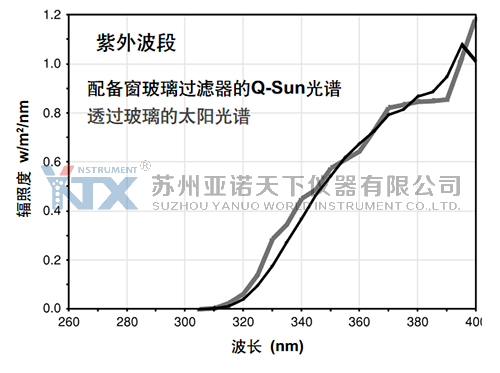 氙灯老化试验箱窗玻璃过滤器