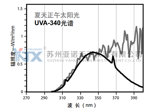 UVA340灯管光谱